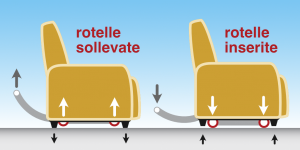 FUNZIONAMENTO ROLLER SYSTEM POLTRONE RELAX ANZIANI DISABILI